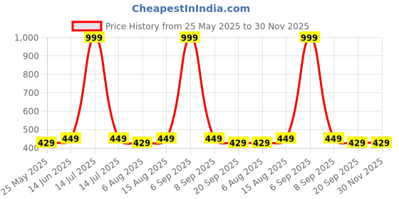 myntra.com Kuber Industries Set Of 12 Printed Shoe Cover kuber industries Price History Graph from 25 May 2025 to 30 Nov 2025