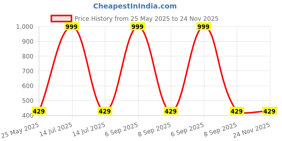 myntra.com Kuber Industries Set Of 12 Printed Shoe Cover kuber industries Price History Graph from 25 May 2025 to 23 Nov 2025