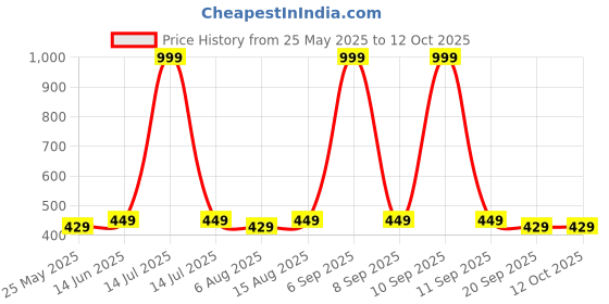 myntra.com Kuber Industries Set Of 12 Printed Shoe Covers kuber industries Price History Graph from 25 May 2025 to 12 Oct 2025