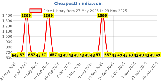 myntra.com Kuber Industries Set Of 12 Printed Shoe Covers kuber industries Price History Graph from 27 May 2025 to 27 Nov 2025