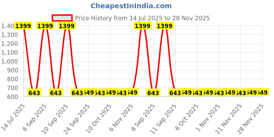 myntra.com Kuber Industries Set Of 12 Printed Shoe Covers kuber industries Price History Graph from 14 Jul 2025 to 27 Nov 2025