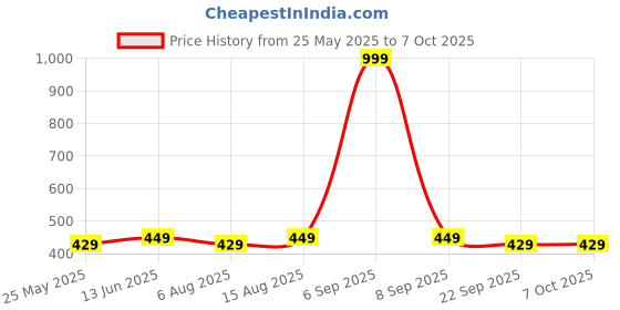myntra.com Kuber Industries Set Of 12 Printed Water Proof Shoe Cover kuber industries Price History Graph from 25 May 2025 to 7 Oct 2025