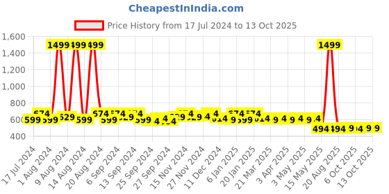 myntra.com Kuber Industries Set of 12 Purple Transparent Single Saree Covers kuber industries Price History Graph from 17 Jul 2024 to 13 Oct 2025