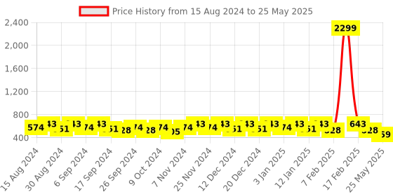 myntra.com Kuber Industries Set Of 12 Red & Black Planter With Pot kuber industries Price History Graph from 15 Aug 2024 to 25 May 2025