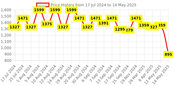 myntra.com Kuber Industries Set Of 12 Red & Gold-Coloured Embellished Saree Organizers kuber industries Price History Graph from 17 Jul 2024 to 14 May 2025