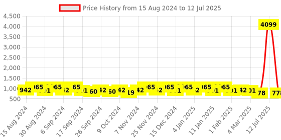 myntra.com Kuber Industries Set Of 12 Red & Orange-Coloured Planter With Pot kuber industries Price History Graph from 15 Aug 2024 to 12 Jul 2025