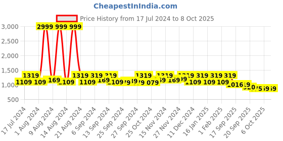 myntra.com Kuber Industries Set Of 12 Red & Transparent Single Packing Saree Cover Organizers kuber industries Price History Graph from 17 Jul 2024 to 8 Oct 2025