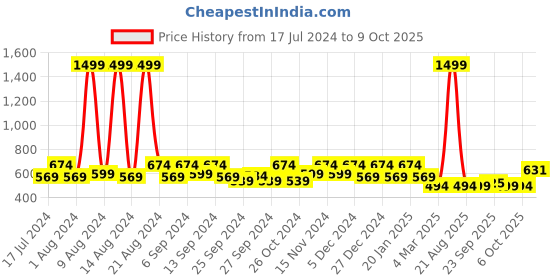 myntra.com Kuber Industries Set Of 12 Red Disney Minnie Mouse Printed Dust-Proof Shoe Organisers kuber industries Price History Graph from 17 Jul 2024 to 8 Oct 2025