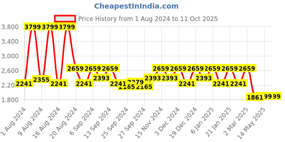 myntra.com Kuber Industries Set Of 12 Red Solid Single Packing Saree Cover Organizer kuber industries Price History Graph from 1 Aug 2024 to 10 Oct 2025