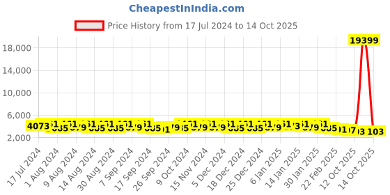 myntra.com Kuber Industries Set of 12 Regular Desk Organisers kuber industries Price History Graph from 17 Jul 2024 to 13 Oct 2025