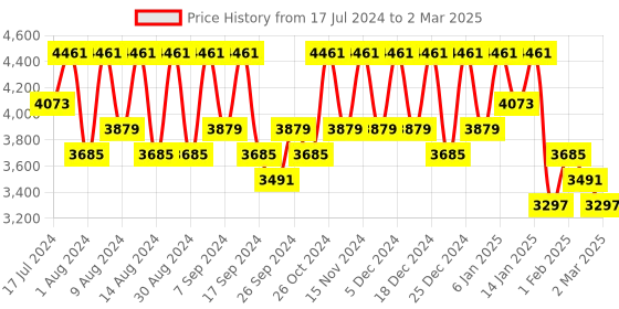 myntra.com Kuber Industries Set of 12 Regular Desk Organisers kuber industries Price History Graph from 17 Jul 2024 to 2 Mar 2025