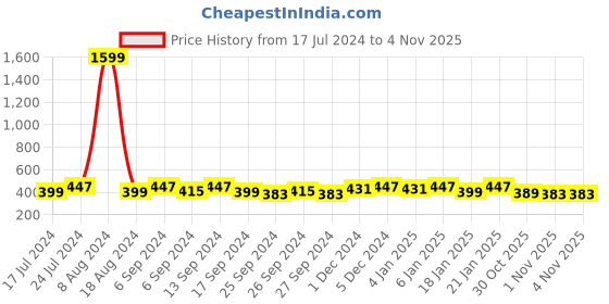 myntra.com Kuber Industries Set of 12 Shoe Cover Bags Travel Accessory kuber industries Price History Graph from 17 Jul 2024 to 1 Nov 2025