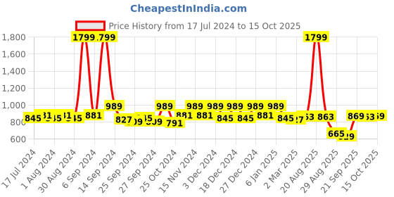 myntra.com Kuber Industries Set Of 12 Striped Foldable Blouse Cover kuber industries Price History Graph from 17 Jul 2024 to 15 Oct 2025