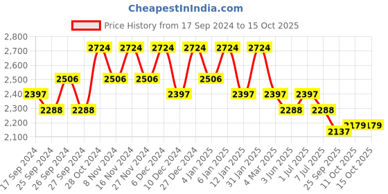 myntra.com Kuber Industries Set Of 12 Waterproof Travel Kit For Toiletries With Handles kuber industries Price History Graph from 17 Sep 2024 to 14 Oct 2025