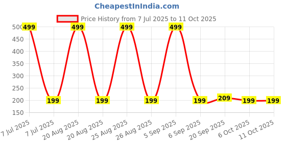 myntra.com Kuber Industries Set Of 14 Cardboard Cupcake Toppers kuber industries Price History Graph from 7 Jul 2025 to 11 Oct 2025