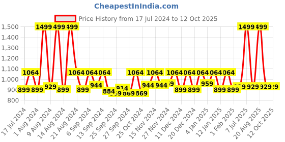 myntra.com Kuber Industries Set Of 18 Brown & Beige Printed Non Woven Travel Shoe Organizer kuber industries Price History Graph from 17 Jul 2024 to 11 Oct 2025