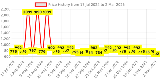 myntra.com Kuber Industries Set of 18 Brown Single Saree Covers kuber industries Price History Graph from 17 Jul 2024 to 2 Mar 2025