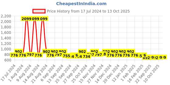 myntra.com Kuber Industries Set Of 18 Pink & Brown Solid  Wardrobe Cloth Organizer kuber industries Price History Graph from 17 Jul 2024 to 12 Oct 2025