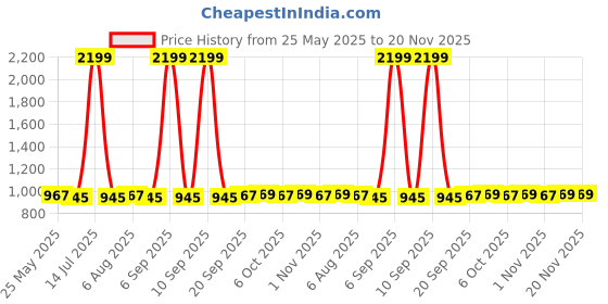 myntra.com Kuber Industries Set Of 18 Printed Shoe Covers kuber industries Price History Graph from 25 May 2025 to 20 Nov 2025