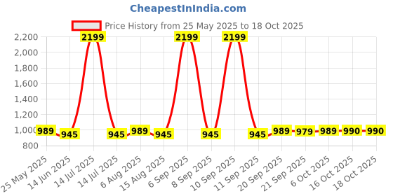 myntra.com Kuber Industries Set Of 18 Printed Shoe Covers kuber industries Price History Graph from 25 May 2025 to 18 Oct 2025