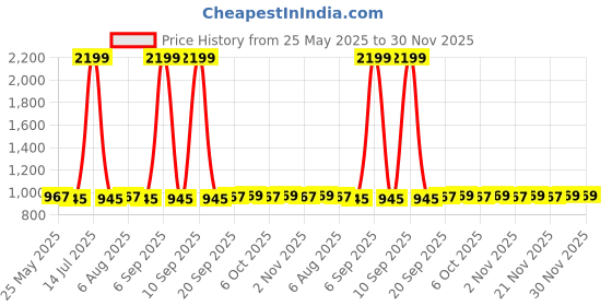 myntra.com Kuber Industries Set Of 18 Printed Shoe Covers kuber industries Price History Graph from 25 May 2025 to 30 Nov 2025