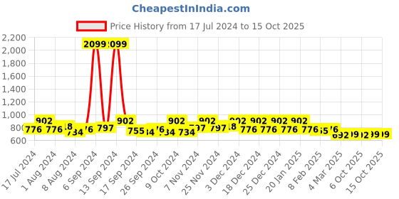 myntra.com Kuber Industries Set Of 18 Purple & Brown Solid Wardrobe Cloth Organizer kuber industries Price History Graph from 17 Jul 2024 to 14 Oct 2025