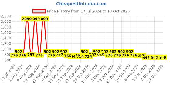 myntra.com Kuber Industries Set of 18 Purple Printed Saree Covers kuber industries Price History Graph from 17 Jul 2024 to 12 Oct 2025