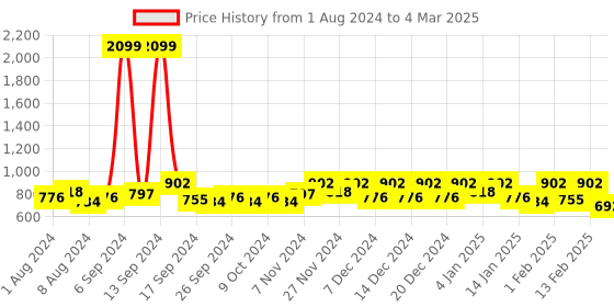 myntra.com Kuber Industries Set Of 18 Single Saree Covers With Transparent Window With Handle kuber industries Price History Graph from 1 Aug 2024 to 4 Mar 2025