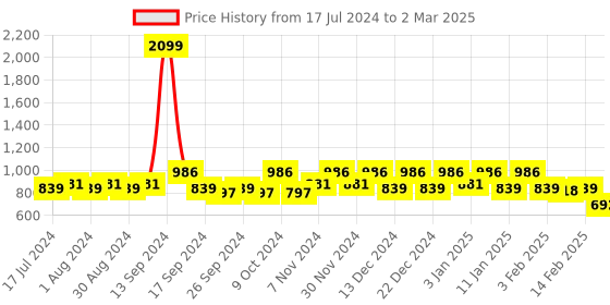 myntra.com Kuber Industries Set of 2 4 Shelf Blue Printed Foldable Wardrobe Cloth Organizer kuber industries Price History Graph from 17 Jul 2024 to 2 Mar 2025