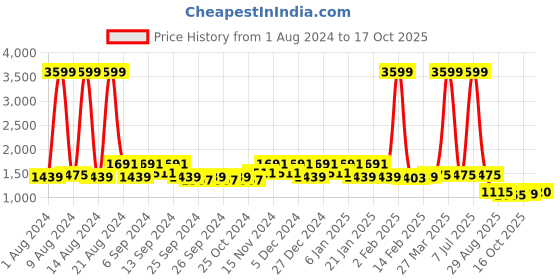myntra.com Kuber Industries Set Of 2 & Black Solid Stainless Steel 750Ml Water Bottles kuber industries Price History Graph from 1 Aug 2024 to 16 Oct 2025