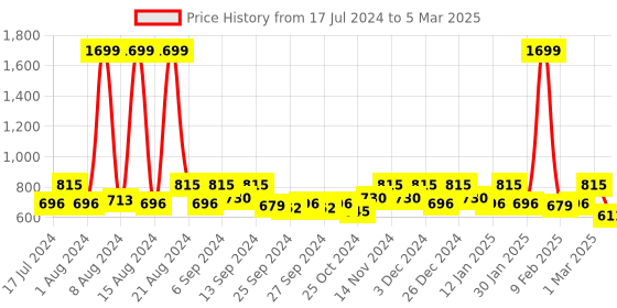 myntra.com Kuber Industries Set of 2 Artificial Plants with Pot kuber industries Price History Graph from 17 Jul 2024 to 5 Mar 2025