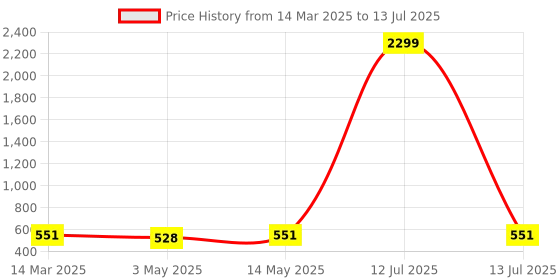 myntra.com Kuber Industries Set Of 2 Beige 360 Rotating Cloth Drying Hangers With 28 Clips kuber industries Price History Graph from 14 Mar 2025 to 13 Jul 2025