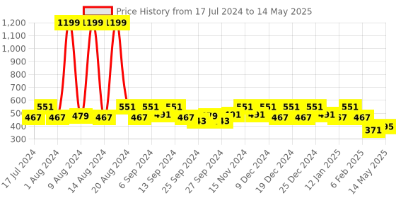 myntra.com Kuber Industries Set Of 2 Beige & Black Both Side Disney Printed Reversible Cushion kuber industries Price History Graph from 17 Jul 2024 to 14 May 2025