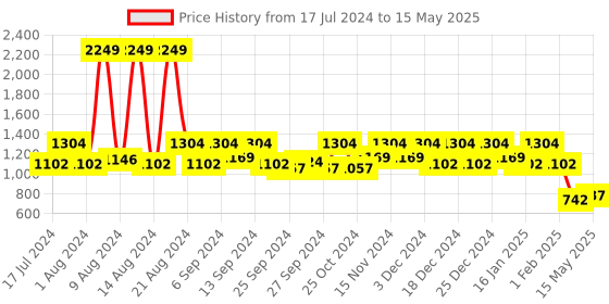 myntra.com Kuber Industries Set Of 2 Beige & Brown Floral Print Foldable Wardrobe Organizer Box With Lid kuber industries Price History Graph from 17 Jul 2024 to 15 May 2025