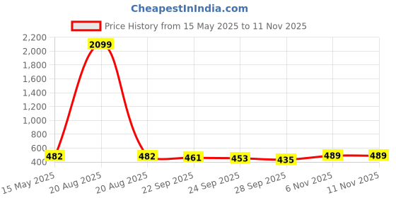 myntra.com Kuber Industries Set Of 2 Beige & Brown Printed Bathroom Stools kuber industries Price History Graph from 15 May 2025 to 10 Nov 2025