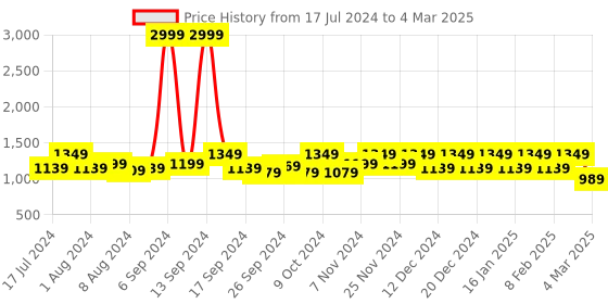 myntra.com Kuber Industries Set Of 2 Beige & Grey Large Canvas Multi-Utility Storage Bag kuber industries Price History Graph from 17 Jul 2024 to 4 Mar 2025