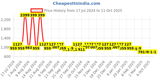 myntra.com Kuber Industries Set Of 2 Beige & Maroon Solid Foldable Underbed Storage Organizers kuber industries Price History Graph from 17 Jul 2024 to 11 Oct 2025