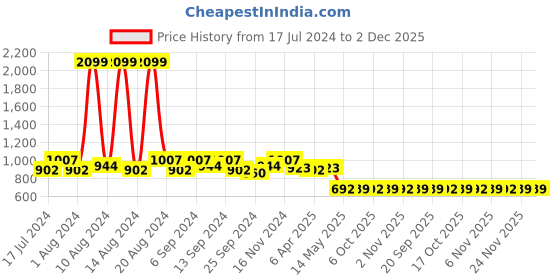 myntra.com Kuber Industries Set Of 2 Beige & Maroon Solid Foldable Underbed Storage Organizers kuber industries Price History Graph from 17 Jul 2024 to 1 Dec 2025