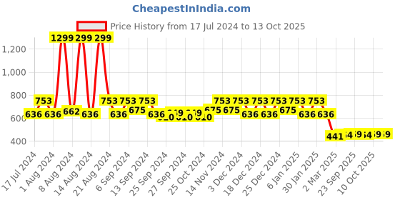 myntra.com Kuber Industries Set Of 2 Beige & Pink Printed Waterproof Laundry Bags kuber industries Price History Graph from 17 Jul 2024 to 13 Oct 2025