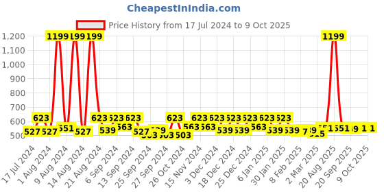 myntra.com Kuber Industries Set of 2 Beige Metallic Floral Printed Drawer Storage kuber industries Price History Graph from 17 Jul 2024 to 9 Oct 2025
