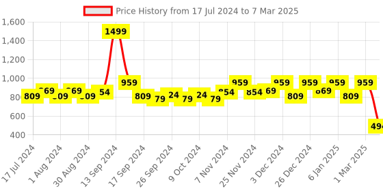 myntra.com Kuber Industries Set Of 2 Beige Printed Large Foldable Storage Box With Handle kuber industries Price History Graph from 17 Jul 2024 to 7 Mar 2025