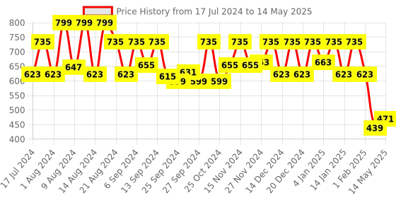 myntra.com Kuber Industries Set Of 2 Beige Printed Non Woven Shirt Stacker Wardrobe Organizer kuber industries Price History Graph from 17 Jul 2024 to 14 May 2025