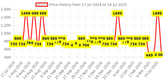 myntra.com Kuber Industries Set Of 2 Beige Printed Storage Cube With Handle kuber industries Price History Graph from 17 Jul 2024 to 14 Jul 2025