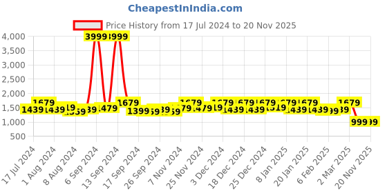 myntra.com Kuber Industries Set Of 2 Black & Beige Polka Dot Wardrobe Organizers kuber industries Price History Graph from 17 Jul 2024 to 20 Nov 2025