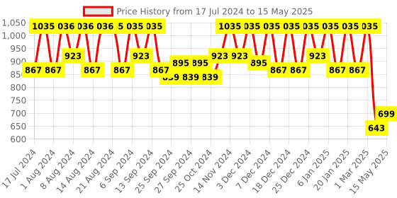 myntra.com Kuber Industries Set Of 2 Black & Blue Solid Pedal Dustbins With Handle kuber industries Price History Graph from 17 Jul 2024 to 15 May 2025