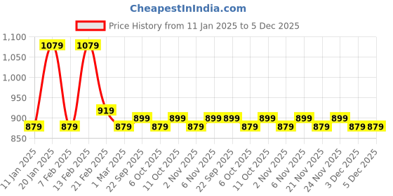 myntra.com Kuber Industries Set Of 2 Black & Brown Anti-Skid Doormats kuber industries Price History Graph from 11 Jan 2025 to 5 Dec 2025