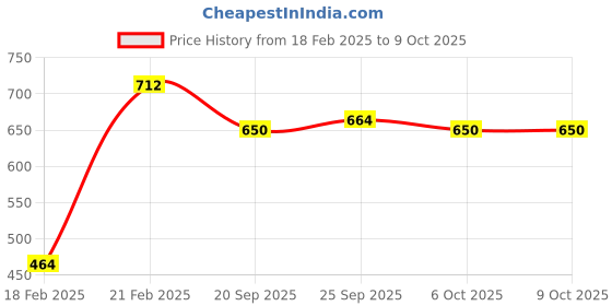 myntra.com Kuber Industries Set Of 2 Black & Brown Printed Sitting Chair Cushion Pads kuber industries Price History Graph from 18 Feb 2025 to 9 Oct 2025
