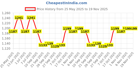 myntra.com Kuber Industries Set Of 2 Black & Gold-Toned 6 Slots Watch Organiser Box kuber industries Price History Graph from 25 May 2025 to 19 Nov 2025