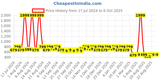 myntra.com Kuber Industries Set Of 2 Black & Green Plastic Pedal Dustbin With Handle kuber industries Price History Graph from 17 Jul 2024 to 5 Oct 2025