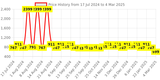 myntra.com Kuber Industries Set Of 2 Black & Green Plastic Pedal Dustbin With Handle kuber industries Price History Graph from 17 Jul 2024 to 4 Mar 2025